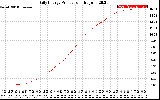 Solar PV/Inverter Performance Daily Energy Production