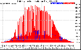 Solar PV/Inverter Performance Grid Power & Solar Radiation