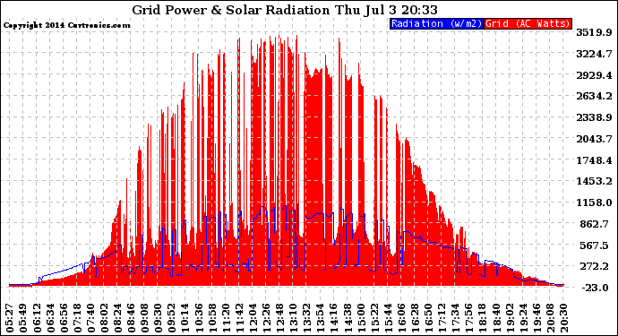 Solar PV/Inverter Performance Grid Power & Solar Radiation