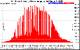 Solar PV/Inverter Performance Inverter Power Output