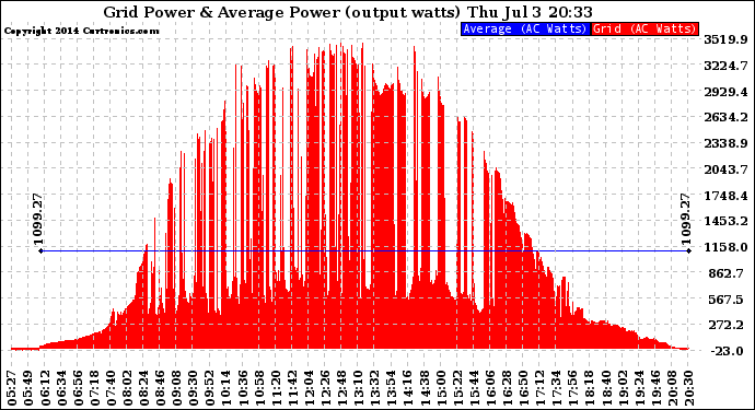 Solar PV/Inverter Performance Inverter Power Output