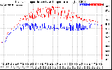 Solar PV/Inverter Performance Inverter Operating Temperature