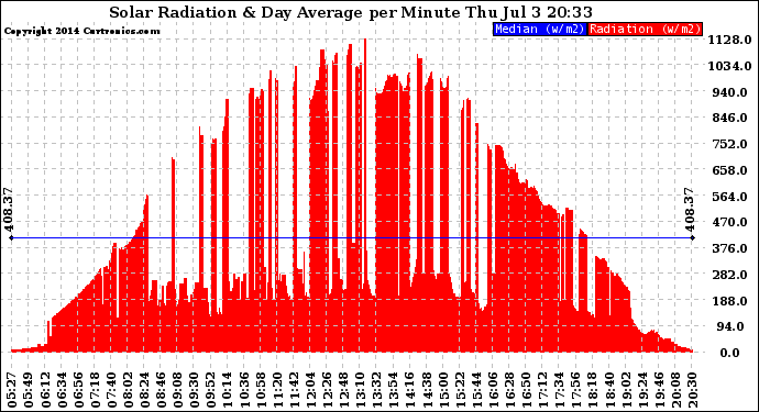 Solar PV/Inverter Performance Solar Radiation & Day Average per Minute