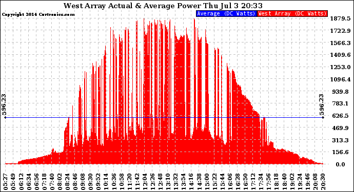 Solar PV/Inverter Performance West Array Actual & Average Power Output