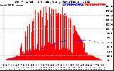 Solar PV/Inverter Performance West Array Actual & Running Average Power Output