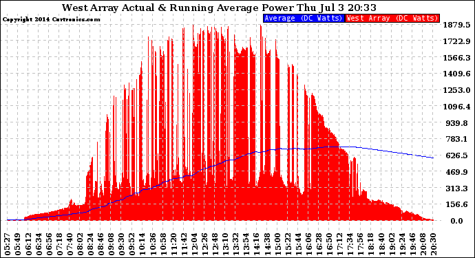 Solar PV/Inverter Performance West Array Actual & Running Average Power Output