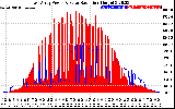 Solar PV/Inverter Performance East Array Power Output & Solar Radiation