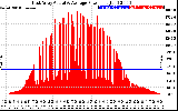 Solar PV/Inverter Performance East Array Actual & Average Power Output