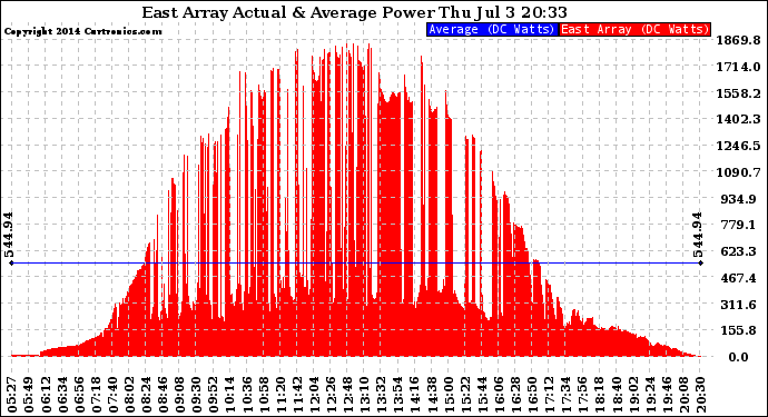 Solar PV/Inverter Performance East Array Actual & Average Power Output