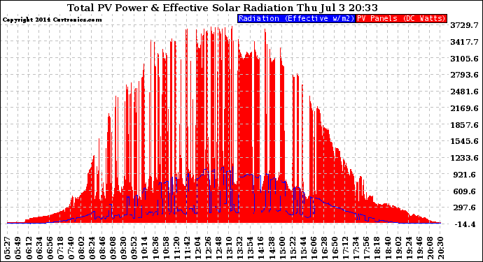 Solar PV/Inverter Performance Total PV Panel Power Output & Effective Solar Radiation