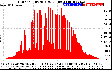 Solar PV/Inverter Performance Total PV Panel Power Output