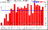 Solar PV/Inverter Performance Weekly Solar Energy Production