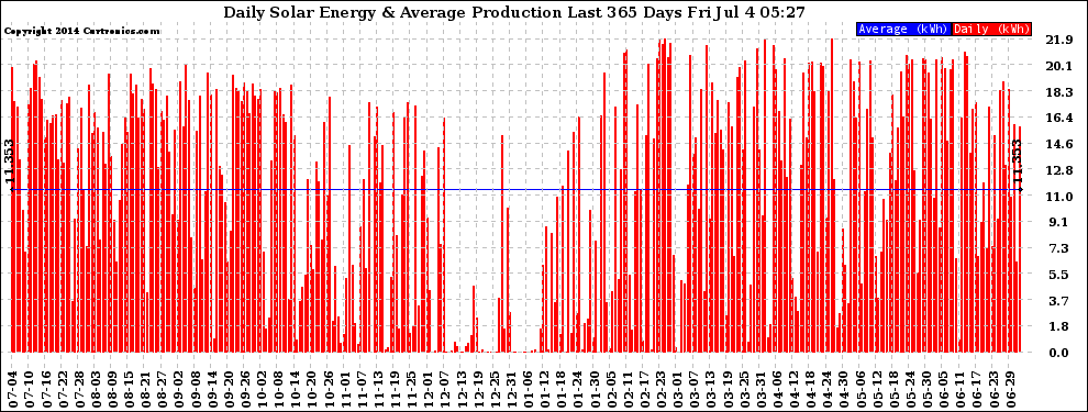 Solar PV/Inverter Performance Daily Solar Energy Production Last 365 Days