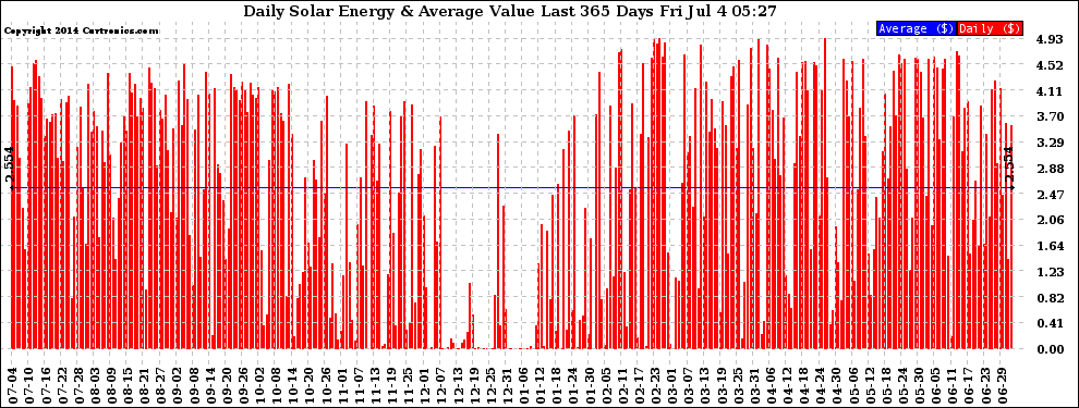 Solar PV/Inverter Performance Daily Solar Energy Production Value Last 365 Days