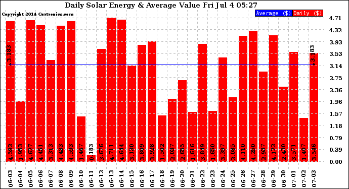 Solar PV/Inverter Performance Daily Solar Energy Production Value