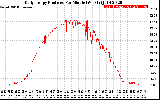 Solar PV/Inverter Performance Daily Energy Production Per Minute