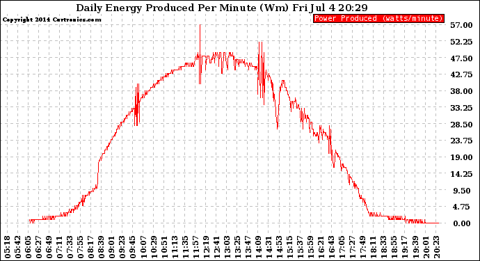 Solar PV/Inverter Performance Daily Energy Production Per Minute