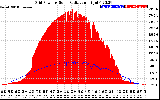 Solar PV/Inverter Performance Grid Power & Solar Radiation