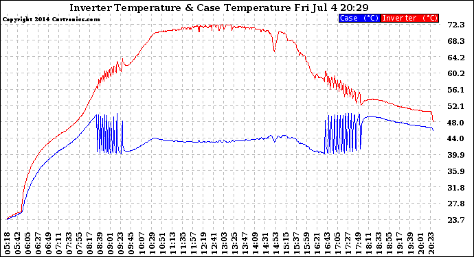 Solar PV/Inverter Performance Inverter Operating Temperature