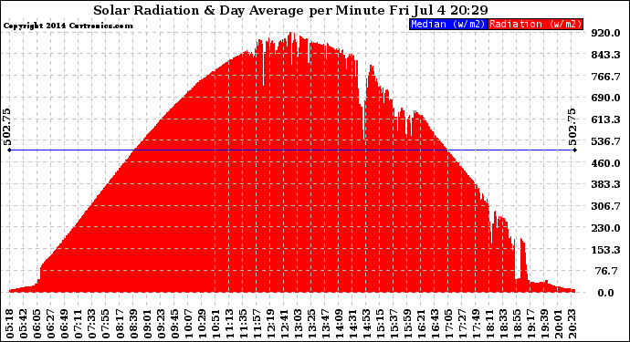 Solar PV/Inverter Performance Solar Radiation & Day Average per Minute