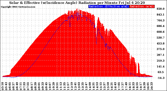 Solar PV/Inverter Performance Solar Radiation & Effective Solar Radiation per Minute