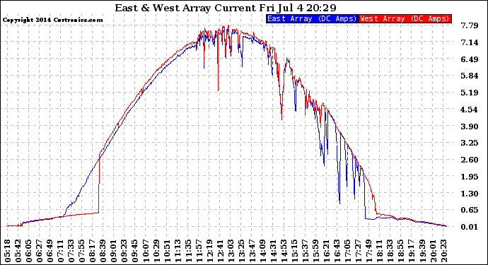 Solar PV/Inverter Performance Photovoltaic Panel Current Output