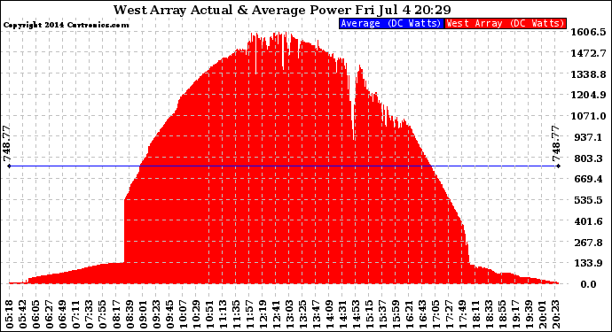 Solar PV/Inverter Performance West Array Actual & Average Power Output