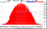 Solar PV/Inverter Performance Total PV Panel & Running Average Power Output