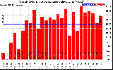 Solar PV/Inverter Performance Weekly Solar Energy Production Value