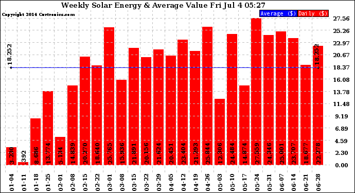 Solar PV/Inverter Performance Weekly Solar Energy Production Value