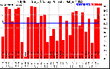 Solar PV/Inverter Performance Daily Solar Energy Production