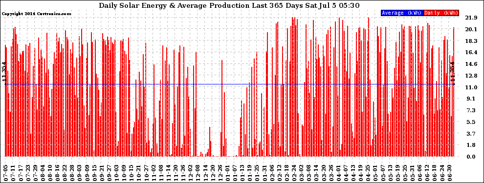 Solar PV/Inverter Performance Daily Solar Energy Production Last 365 Days