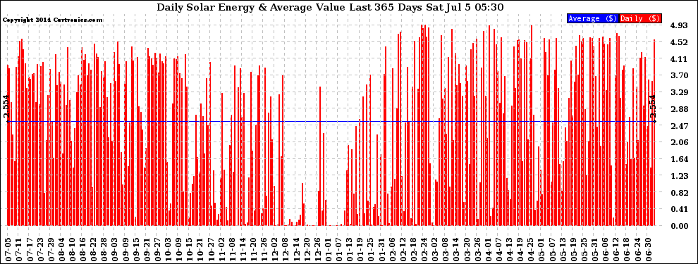 Solar PV/Inverter Performance Daily Solar Energy Production Value Last 365 Days