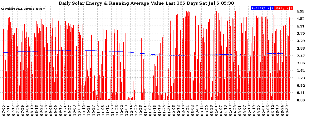 Solar PV/Inverter Performance Daily Solar Energy Production Value Running Average Last 365 Days