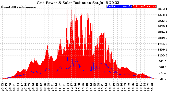 Solar PV/Inverter Performance Grid Power & Solar Radiation