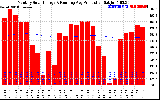 Milwaukee Solar Powered Home Monthly Production Running Average