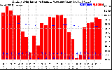 Milwaukee Solar Powered Home Monthly Production Value Running Average