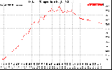 Solar PV/Inverter Performance Outdoor Temperature