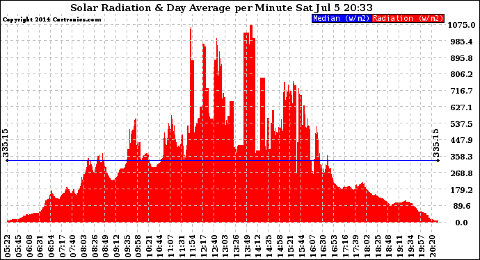 Solar PV/Inverter Performance Solar Radiation & Day Average per Minute