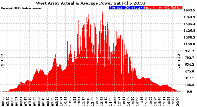 Solar PV/Inverter Performance West Array Actual & Average Power Output