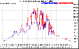 Solar PV/Inverter Performance Photovoltaic Panel Power Output