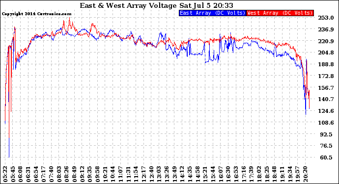 Solar PV/Inverter Performance Photovoltaic Panel Voltage Output