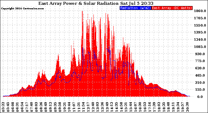 Solar PV/Inverter Performance East Array Power Output & Solar Radiation