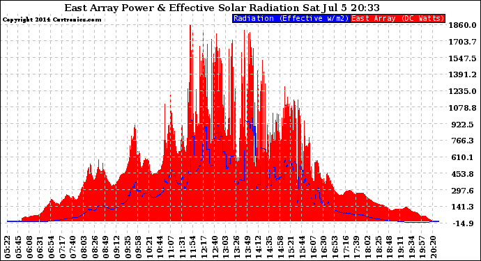 Solar PV/Inverter Performance East Array Power Output & Effective Solar Radiation