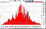 Solar PV/Inverter Performance East Array Actual & Average Power Output