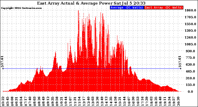 Solar PV/Inverter Performance East Array Actual & Average Power Output