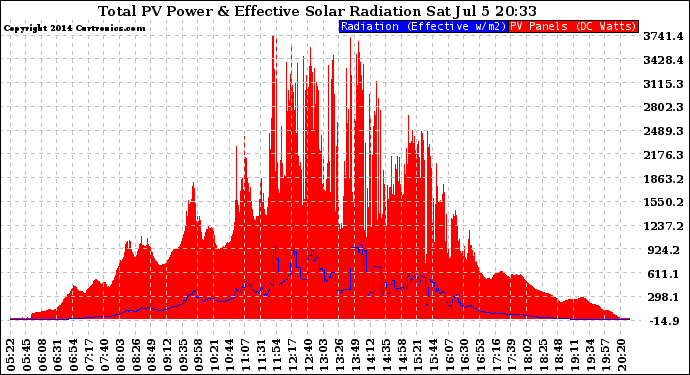 Solar PV/Inverter Performance Total PV Panel Power Output & Effective Solar Radiation