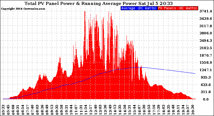 Solar PV/Inverter Performance Total PV Panel & Running Average Power Output