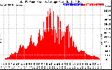 Solar PV/Inverter Performance Total PV Panel Power Output