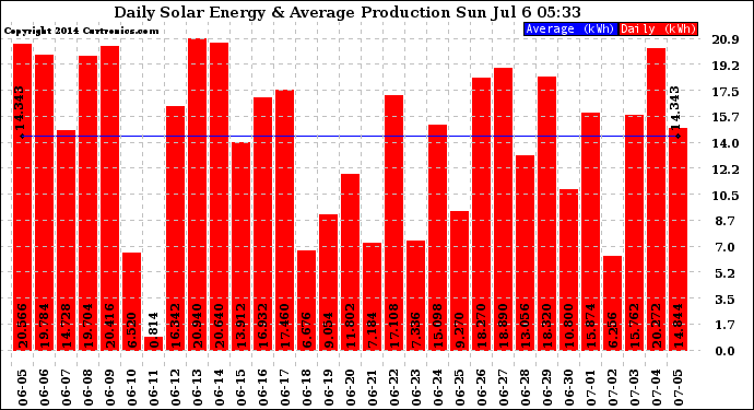 Solar PV/Inverter Performance Daily Solar Energy Production